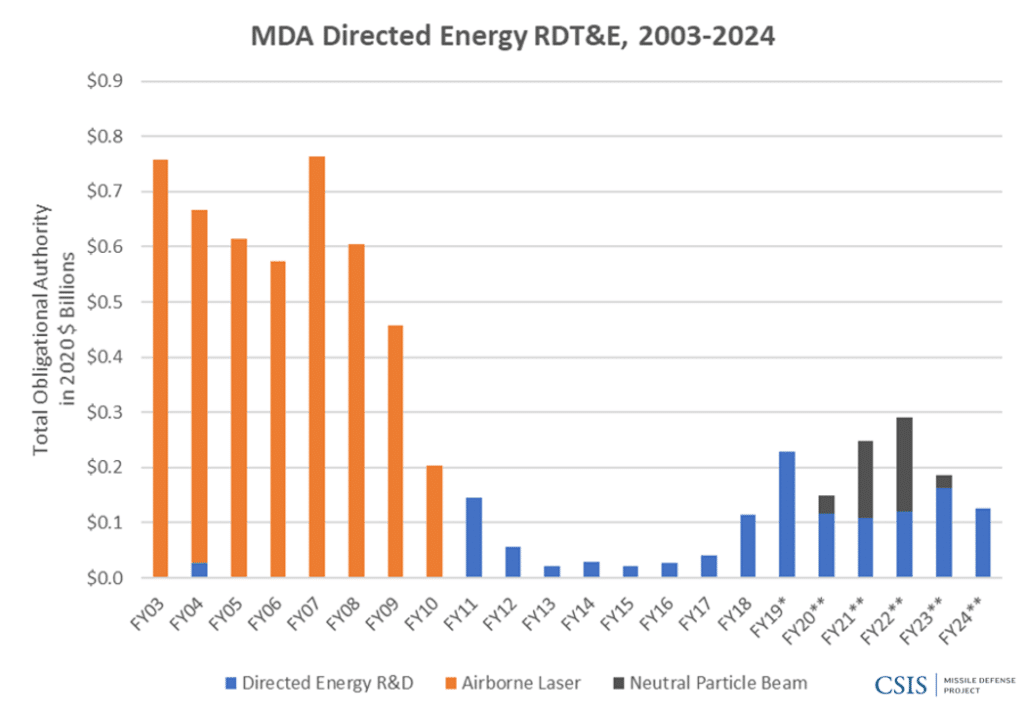 Masterpiece Theater: Missed Opportunities for Missile Defense in the ...