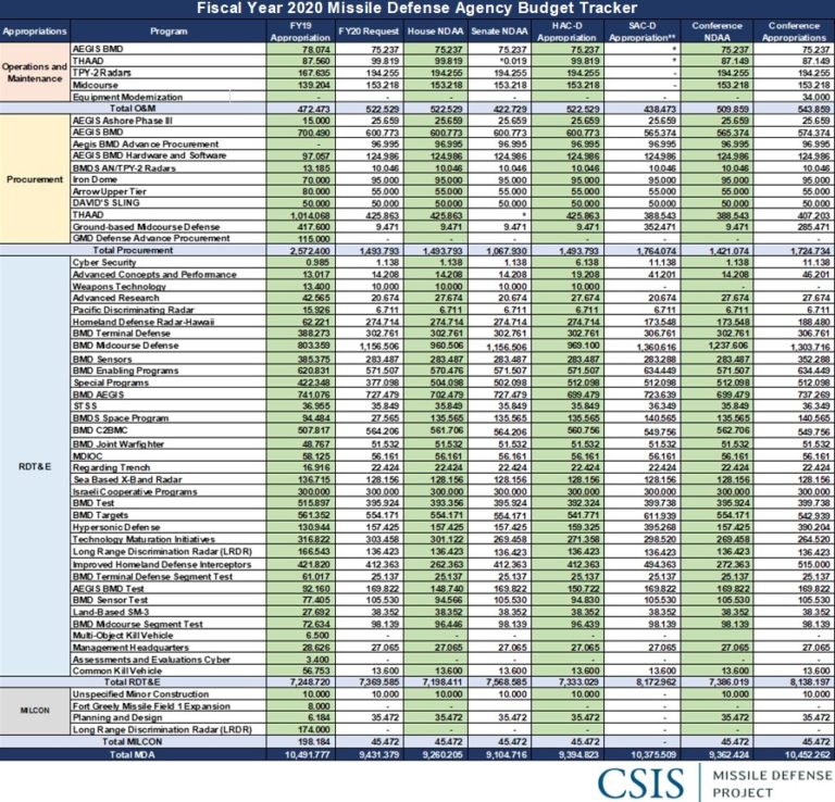 FY 2020 Missile Defense Agency Budget Tracker | Missile Threat