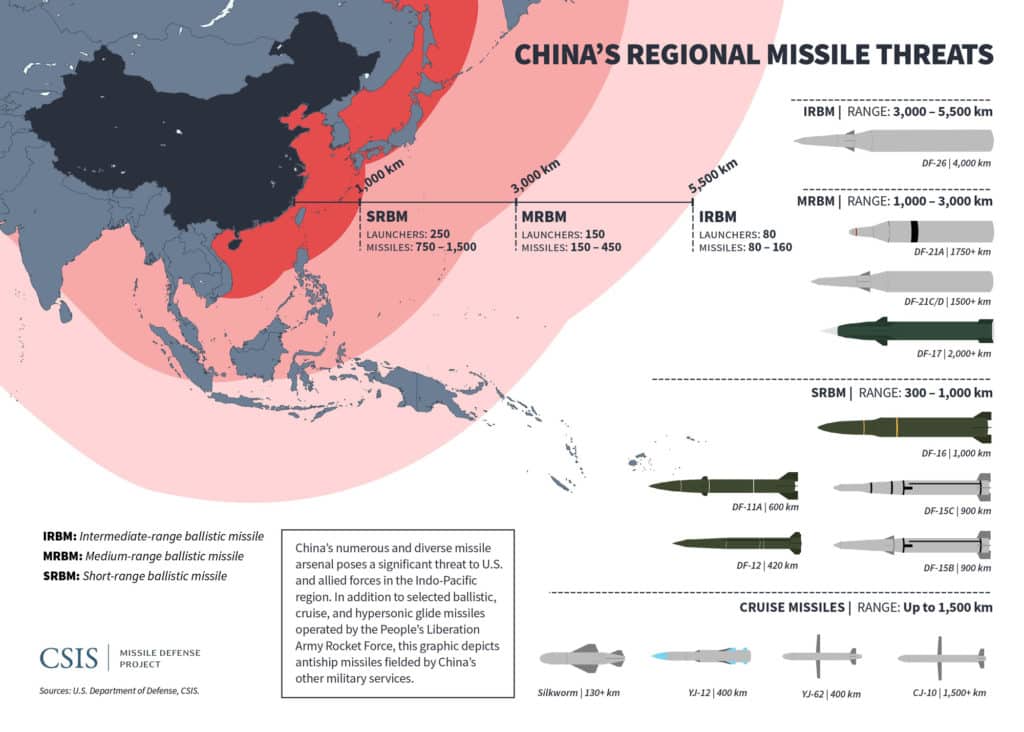 China's Regional Missile Threats