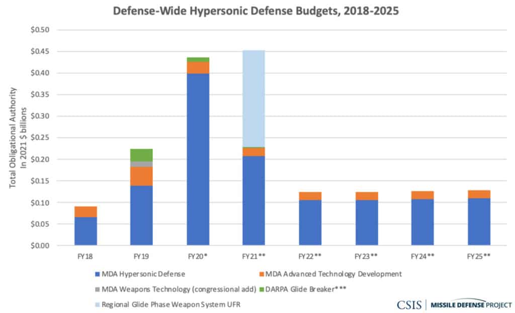 Inflection Point: Missile Defense and Defeat in the 2021 Budget ...
