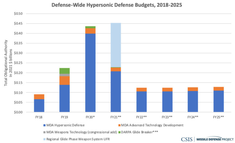 Inflection Point: Missile Defense and Defeat in the 2021 Budget ...