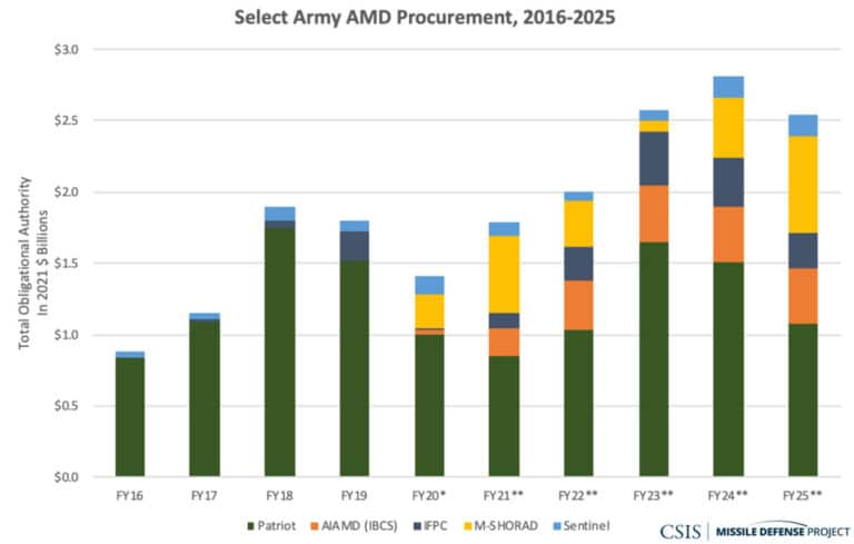 Inflection Point: Missile Defense and Defeat in the 2021 Budget ...