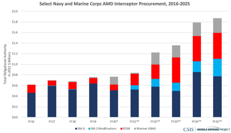 Inflection Point: Missile Defense and Defeat in the 2021 Budget ...