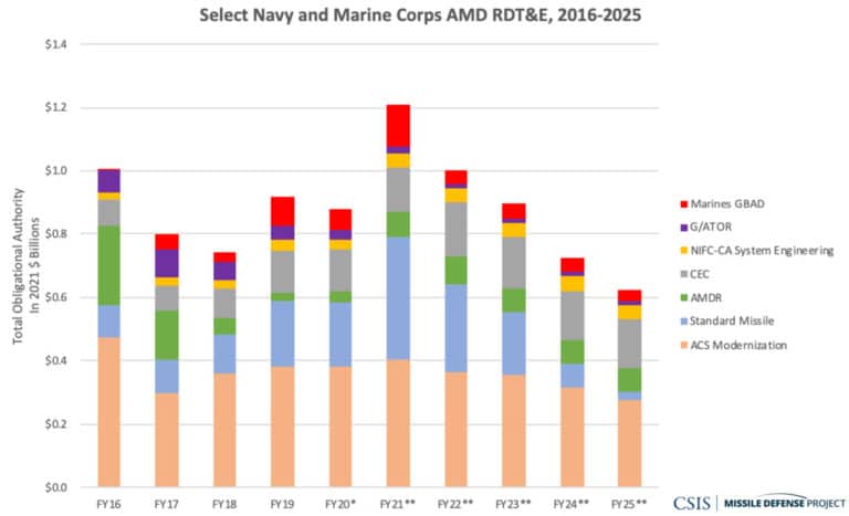 Inflection Point: Missile Defense and Defeat in the 2021 Budget ...