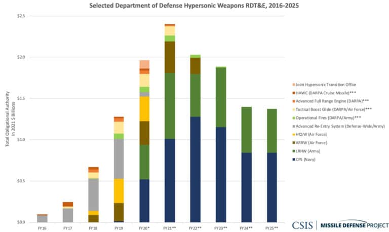 Inflection Point: Missile Defense and Defeat in the 2021 Budget ...
