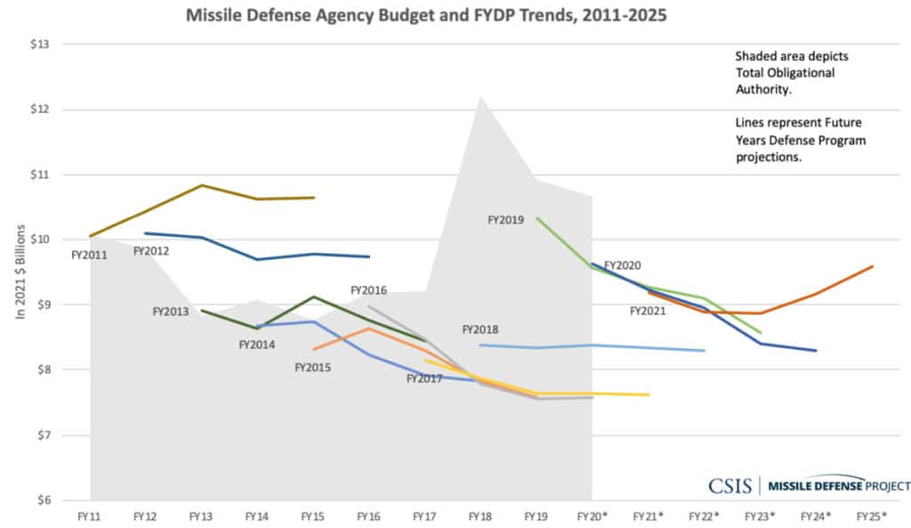 Inflection Point: Missile Defense and Defeat in the 2021 Budget ...