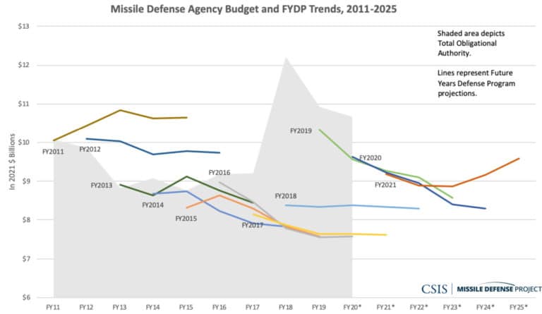 Inflection Point: Missile Defense and Defeat in the 2021 Budget ...