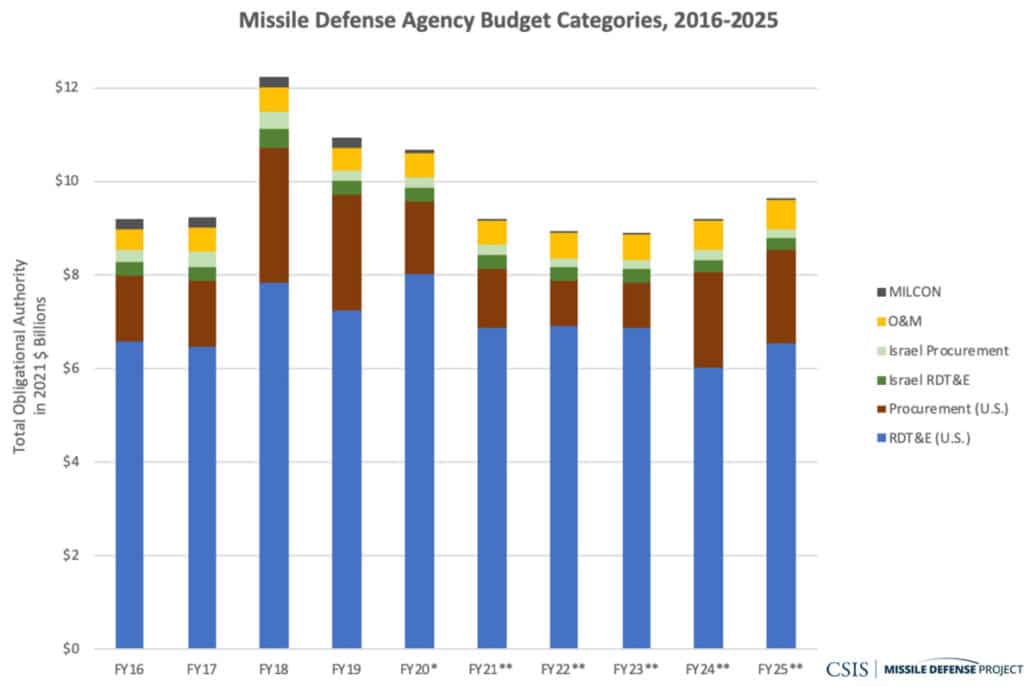 Inflection Point: Missile Defense and Defeat in the 2021 Budget ...