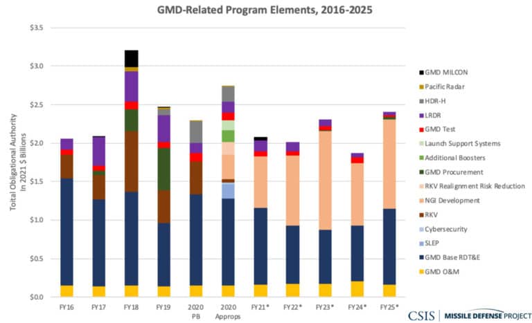 Inflection Point: Missile Defense and Defeat in the 2021 Budget ...