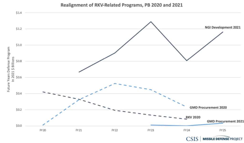 Inflection Point: Missile Defense and Defeat in the 2021 Budget ...