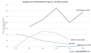 Inflection Point: Missile Defense and Defeat in the 2021 Budget ...