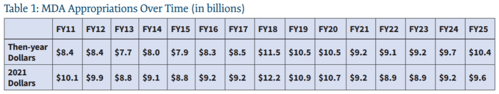 Inflection Point: Missile Defense and Defeat in the 2021 Budget ...