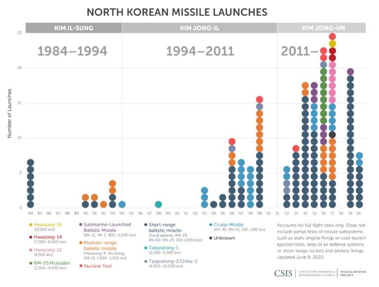 North Korea's Ballistic Missiles