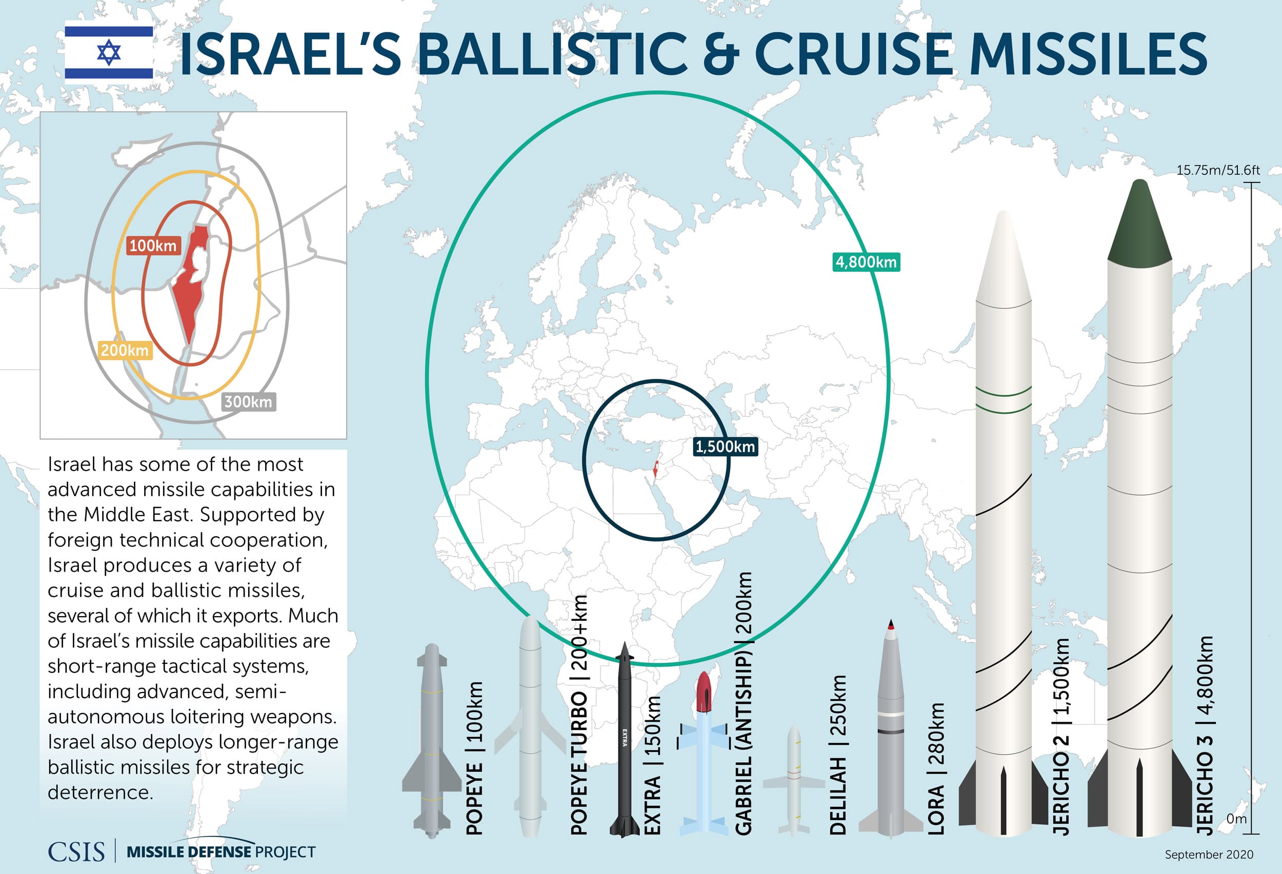 Missiles of Israel | Missile Threat