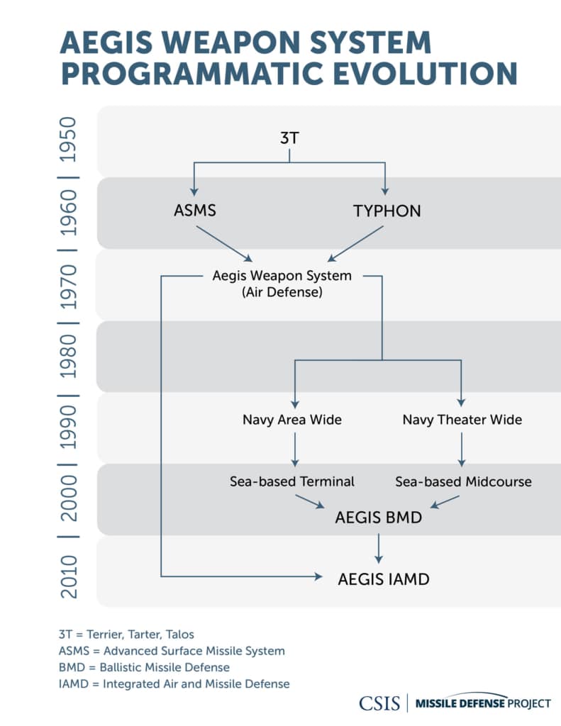 Aegis Weapon System Programmatic Evolution