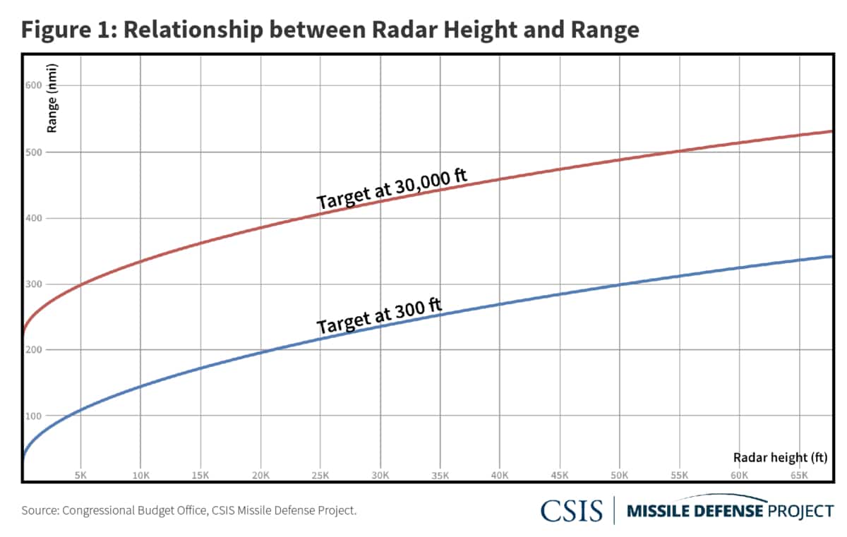Height Ranged Extending the Horizon: Elevated Sensors for Targeting and Missile ...