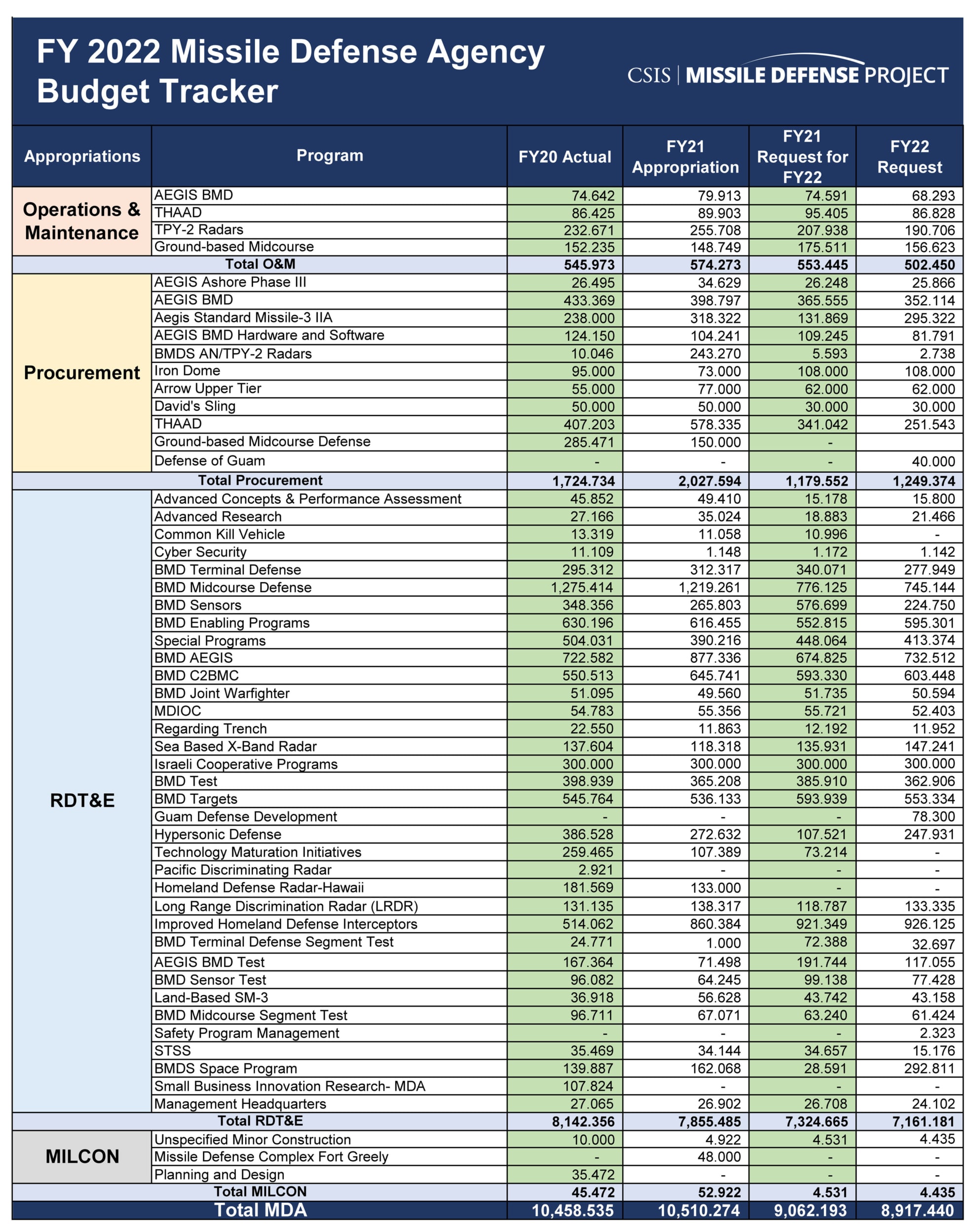 FY 2022 Missile Defense and Defeat Budget Tracker | Missile Threat
