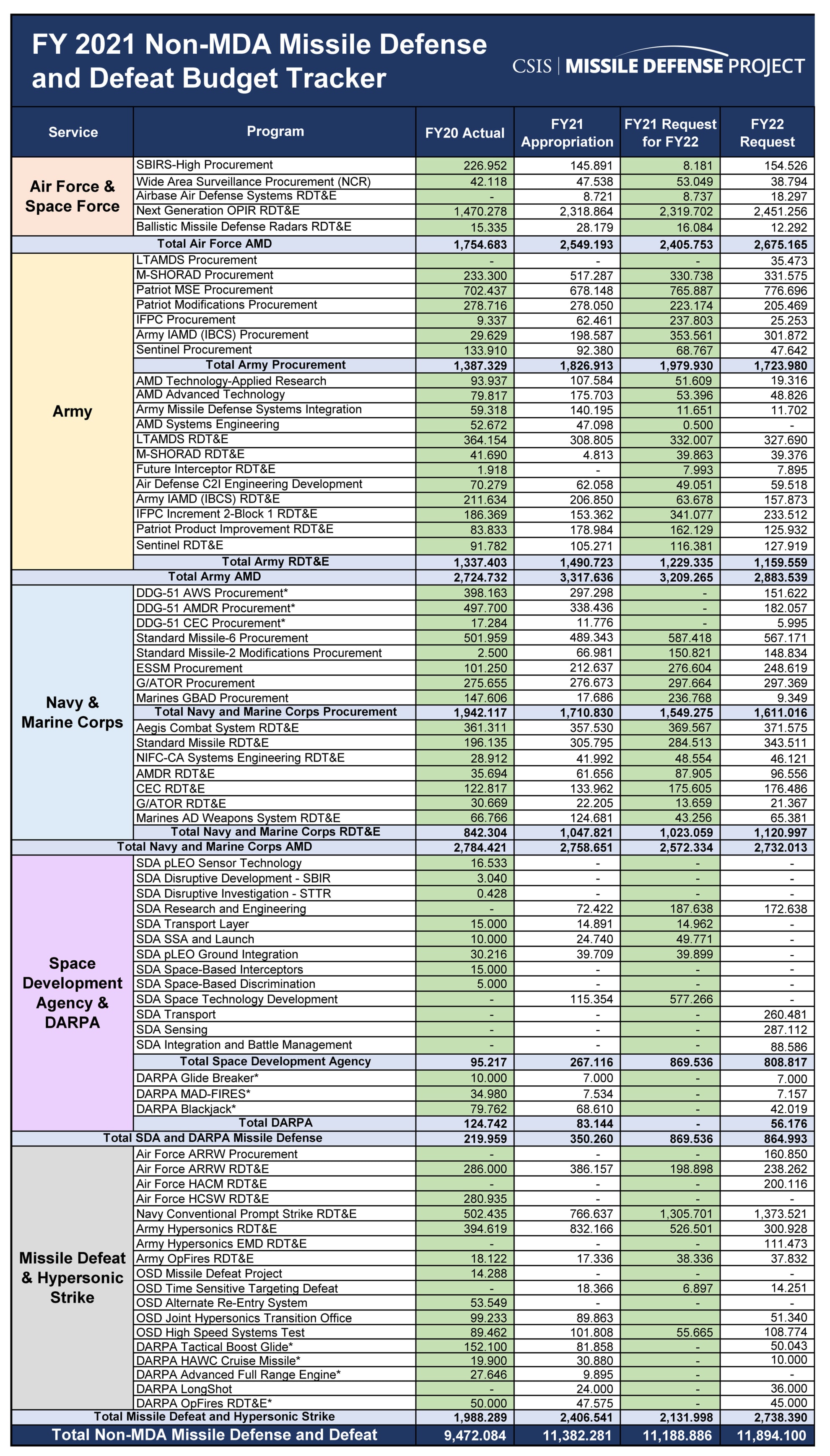 FY 2022 Missile Defense and Defeat Budget Tracker | Missile Threat