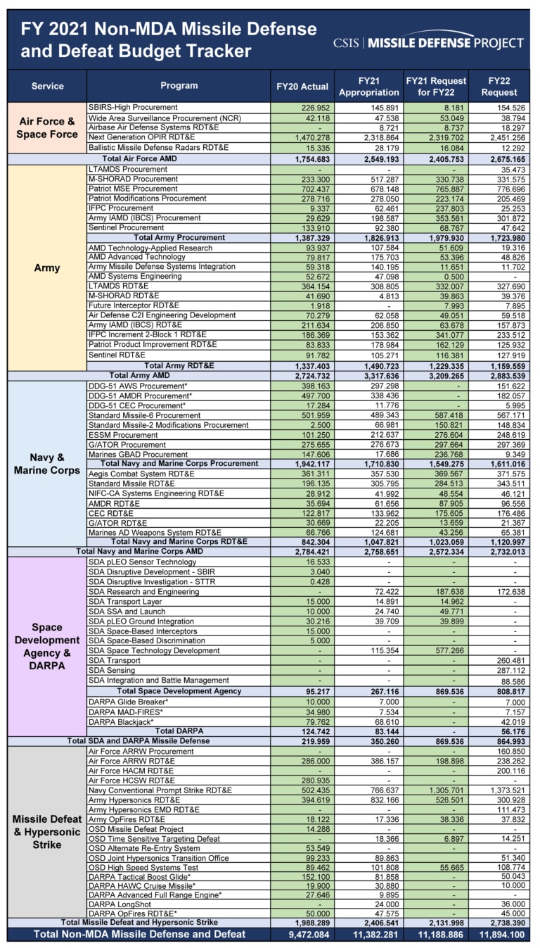 FY 2022 Missile Defense and Defeat Budget Tracker | Missile Threat