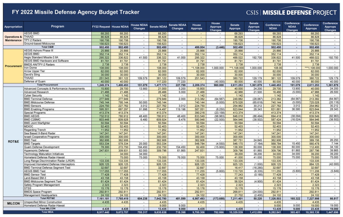 FY 2022 Missile Defense and Defeat Budget Tracker | Missile Threat