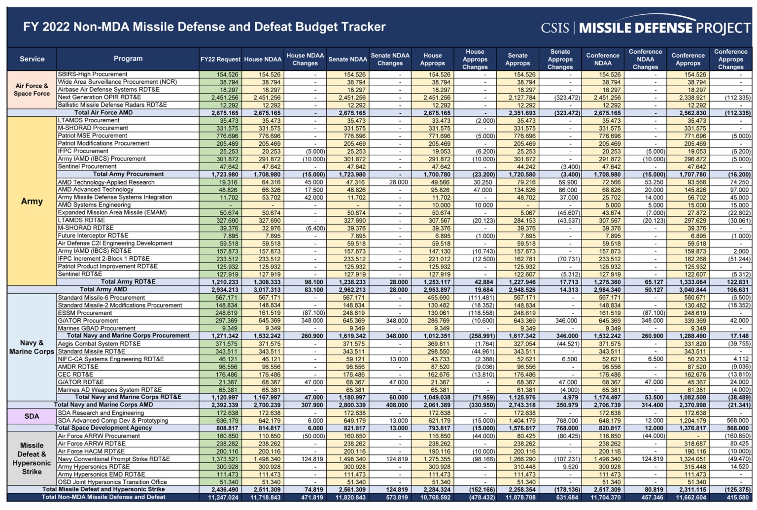 FY 2022 Missile Defense and Defeat Budget Tracker | Missile Threat