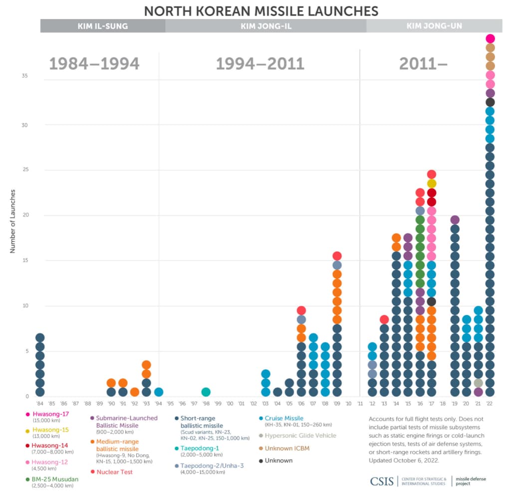 North Korean missile tests
